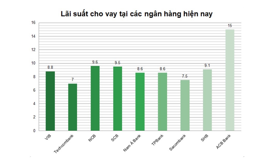 Lãi suất cho vay thế chấp của các ngân hàng